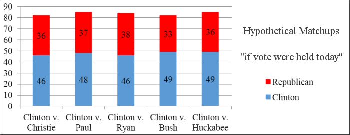 Clinton vs various Republicans