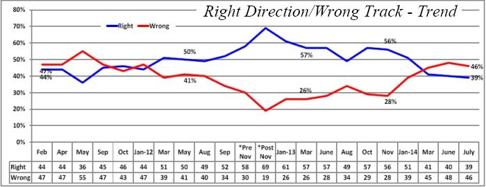 NJ right-wrong direction over time