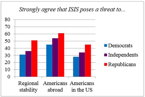 perception of ISIS threats